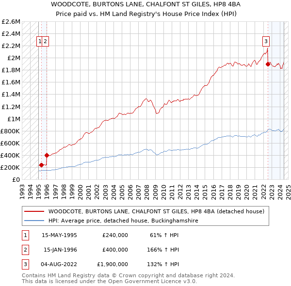 WOODCOTE, BURTONS LANE, CHALFONT ST GILES, HP8 4BA: Price paid vs HM Land Registry's House Price Index