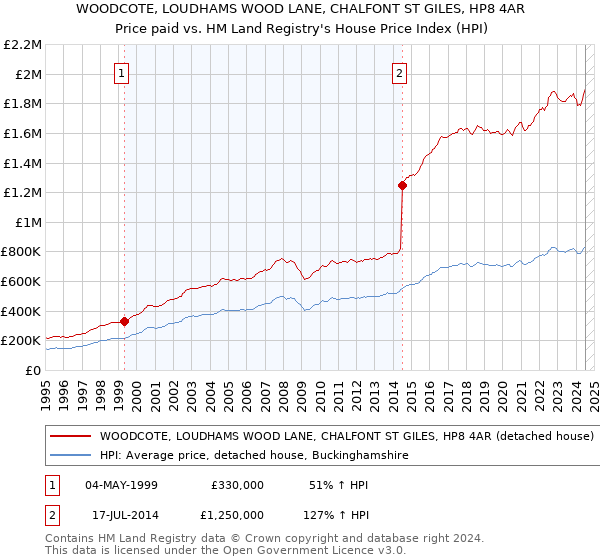 WOODCOTE, LOUDHAMS WOOD LANE, CHALFONT ST GILES, HP8 4AR: Price paid vs HM Land Registry's House Price Index