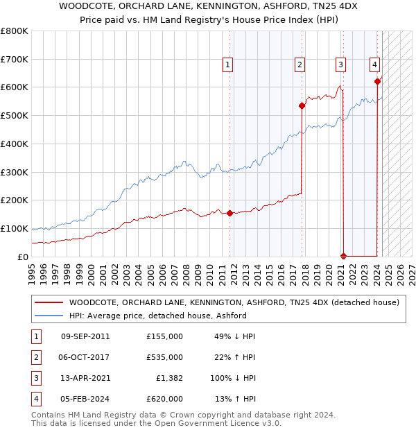 WOODCOTE, ORCHARD LANE, KENNINGTON, ASHFORD, TN25 4DX: Price paid vs HM Land Registry's House Price Index