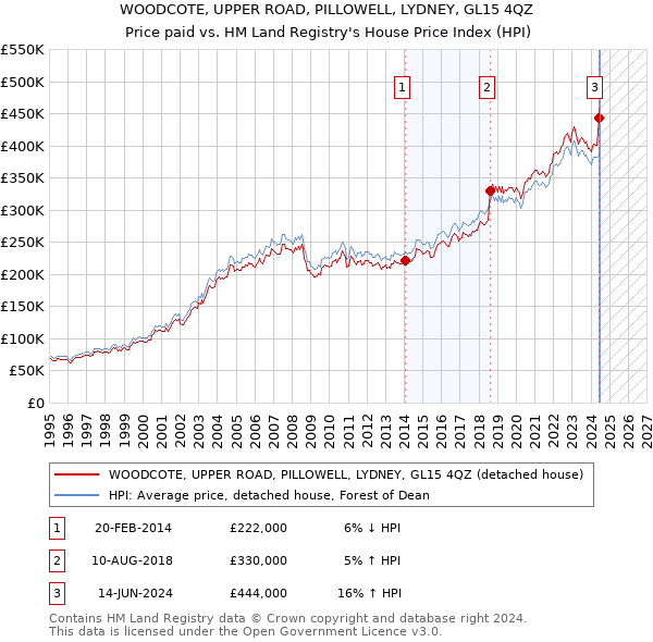 WOODCOTE, UPPER ROAD, PILLOWELL, LYDNEY, GL15 4QZ: Price paid vs HM Land Registry's House Price Index