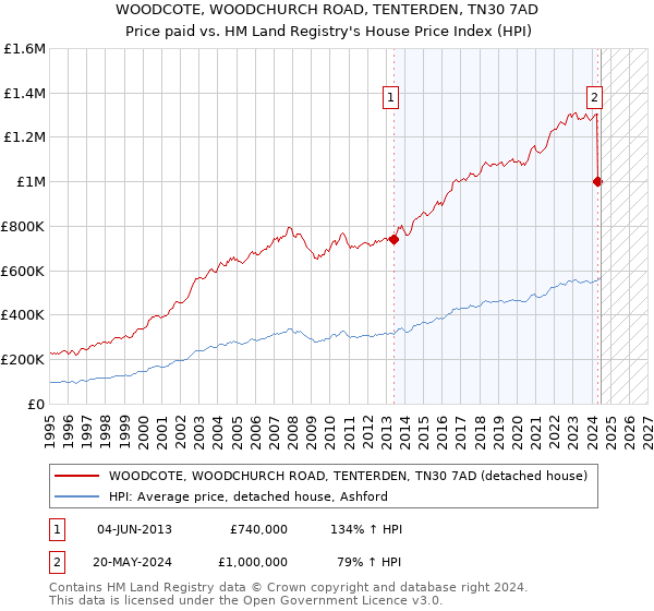 WOODCOTE, WOODCHURCH ROAD, TENTERDEN, TN30 7AD: Price paid vs HM Land Registry's House Price Index