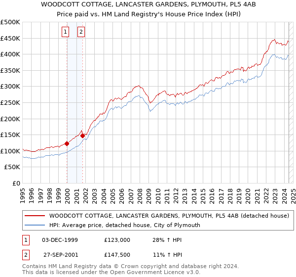 WOODCOTT COTTAGE, LANCASTER GARDENS, PLYMOUTH, PL5 4AB: Price paid vs HM Land Registry's House Price Index