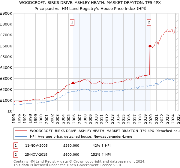 WOODCROFT, BIRKS DRIVE, ASHLEY HEATH, MARKET DRAYTON, TF9 4PX: Price paid vs HM Land Registry's House Price Index