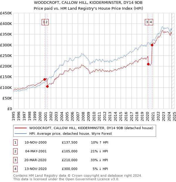 WOODCROFT, CALLOW HILL, KIDDERMINSTER, DY14 9DB: Price paid vs HM Land Registry's House Price Index