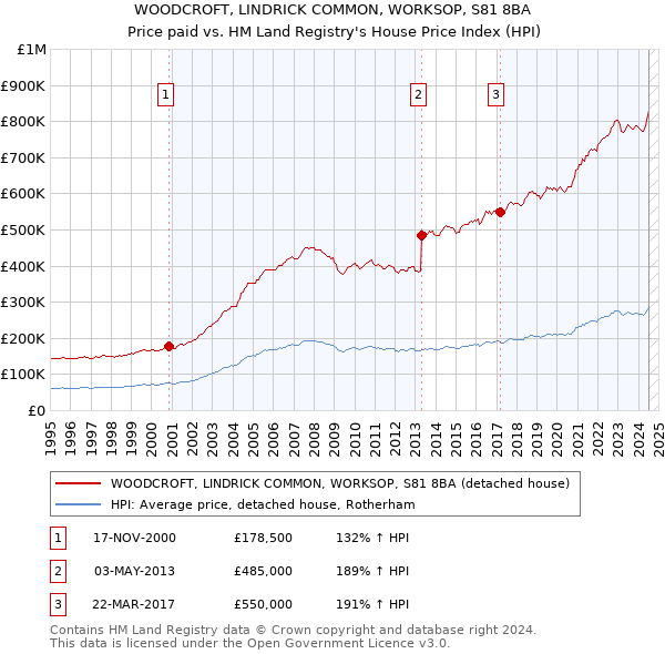 WOODCROFT, LINDRICK COMMON, WORKSOP, S81 8BA: Price paid vs HM Land Registry's House Price Index