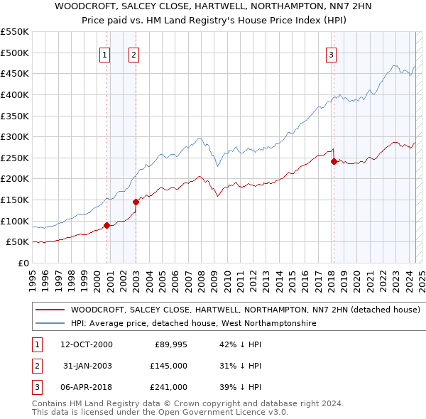 WOODCROFT, SALCEY CLOSE, HARTWELL, NORTHAMPTON, NN7 2HN: Price paid vs HM Land Registry's House Price Index