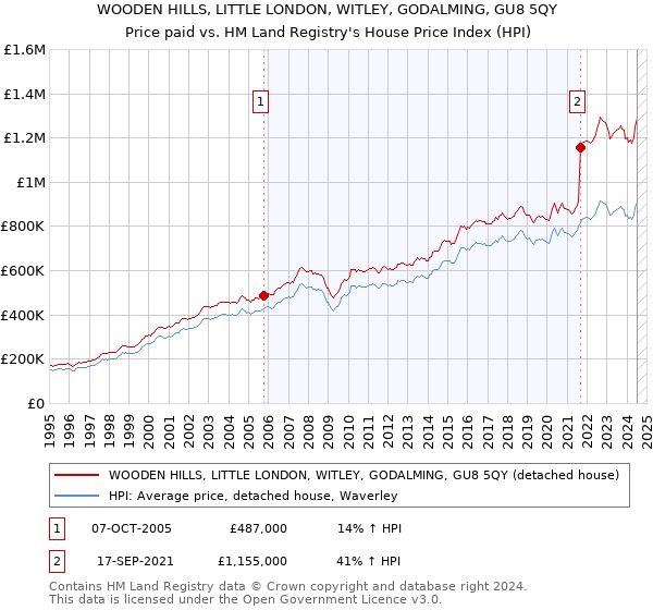 WOODEN HILLS, LITTLE LONDON, WITLEY, GODALMING, GU8 5QY: Price paid vs HM Land Registry's House Price Index