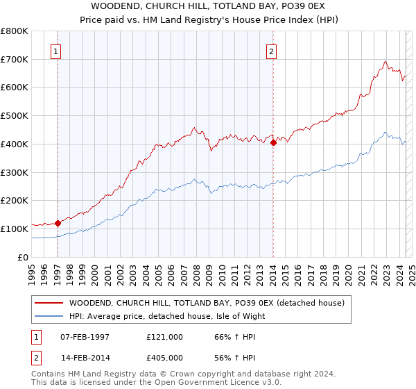 WOODEND, CHURCH HILL, TOTLAND BAY, PO39 0EX: Price paid vs HM Land Registry's House Price Index