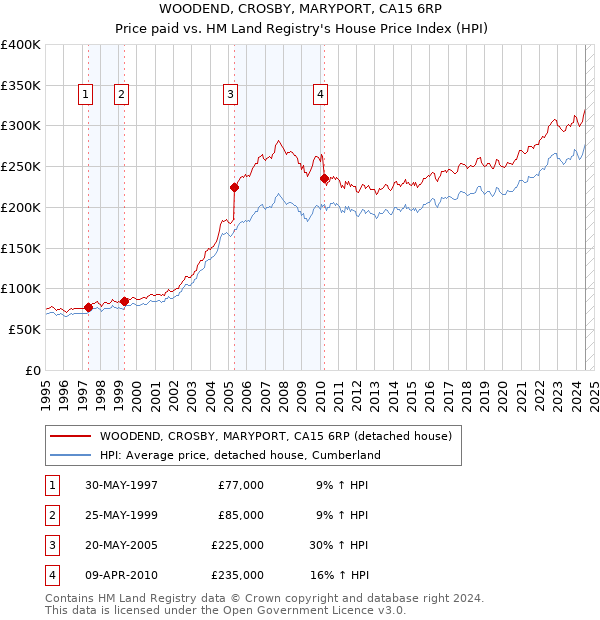 WOODEND, CROSBY, MARYPORT, CA15 6RP: Price paid vs HM Land Registry's House Price Index