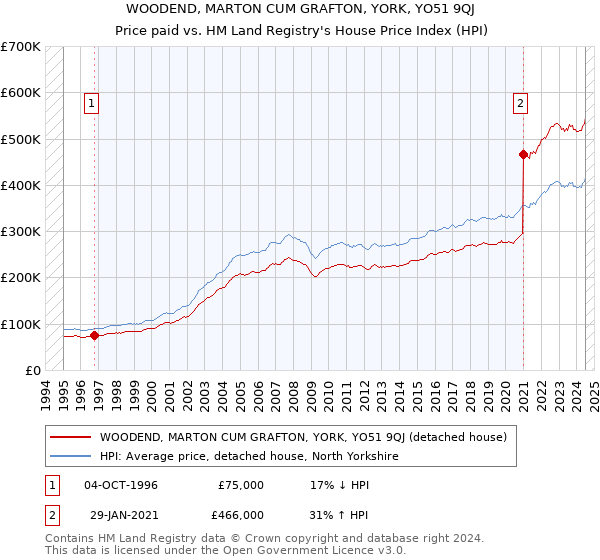 WOODEND, MARTON CUM GRAFTON, YORK, YO51 9QJ: Price paid vs HM Land Registry's House Price Index