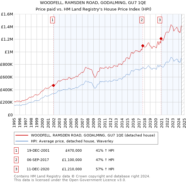 WOODFELL, RAMSDEN ROAD, GODALMING, GU7 1QE: Price paid vs HM Land Registry's House Price Index