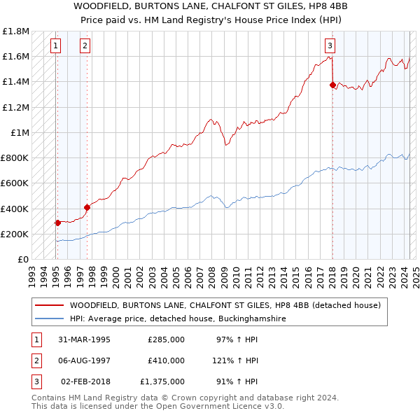 WOODFIELD, BURTONS LANE, CHALFONT ST GILES, HP8 4BB: Price paid vs HM Land Registry's House Price Index