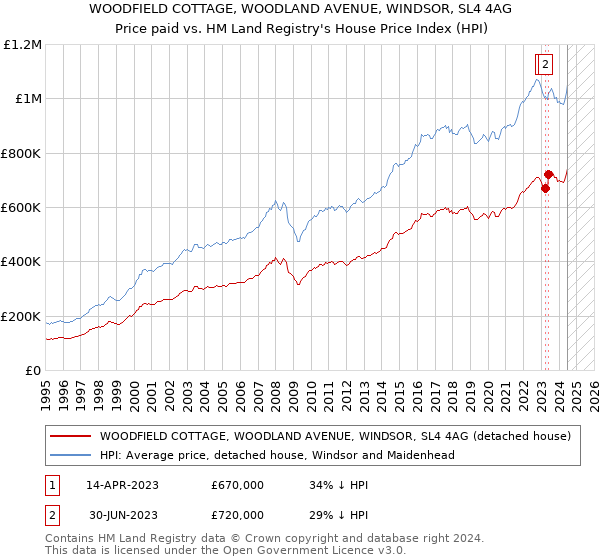 WOODFIELD COTTAGE, WOODLAND AVENUE, WINDSOR, SL4 4AG: Price paid vs HM Land Registry's House Price Index