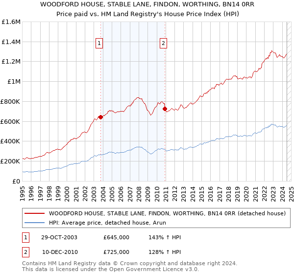 WOODFORD HOUSE, STABLE LANE, FINDON, WORTHING, BN14 0RR: Price paid vs HM Land Registry's House Price Index