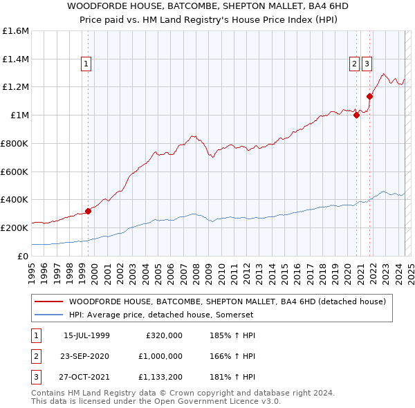 WOODFORDE HOUSE, BATCOMBE, SHEPTON MALLET, BA4 6HD: Price paid vs HM Land Registry's House Price Index