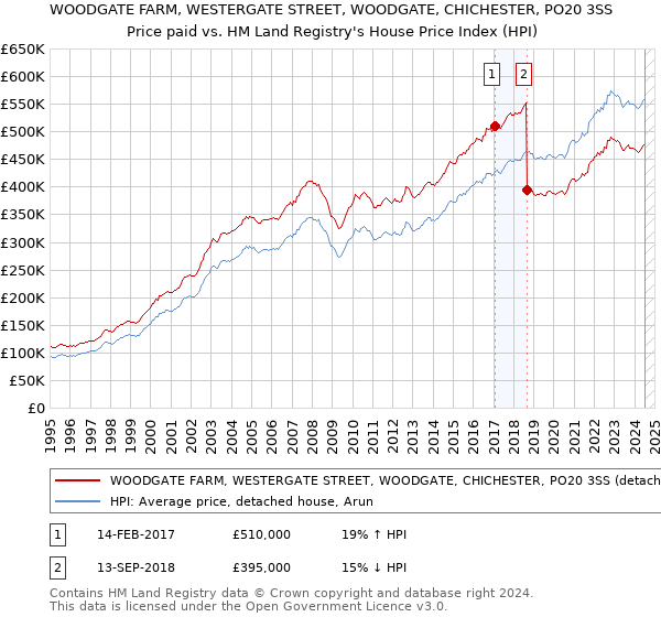 WOODGATE FARM, WESTERGATE STREET, WOODGATE, CHICHESTER, PO20 3SS: Price paid vs HM Land Registry's House Price Index