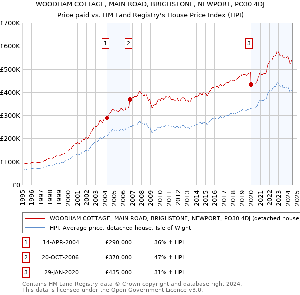 WOODHAM COTTAGE, MAIN ROAD, BRIGHSTONE, NEWPORT, PO30 4DJ: Price paid vs HM Land Registry's House Price Index