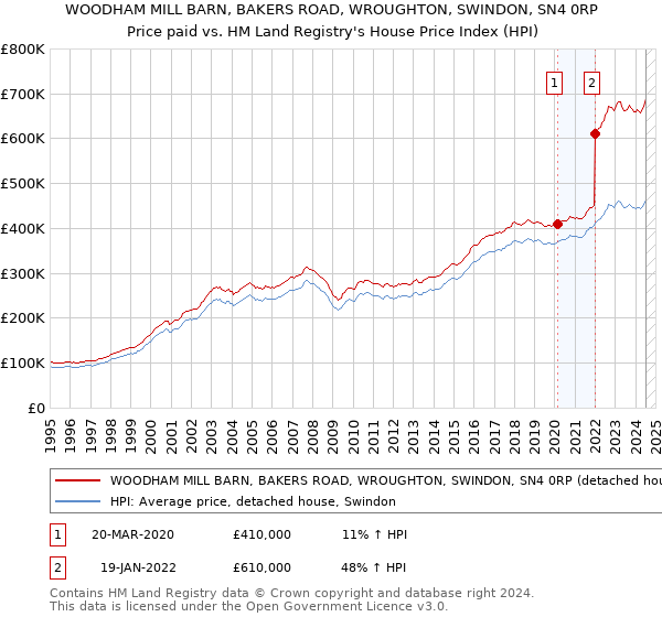 WOODHAM MILL BARN, BAKERS ROAD, WROUGHTON, SWINDON, SN4 0RP: Price paid vs HM Land Registry's House Price Index