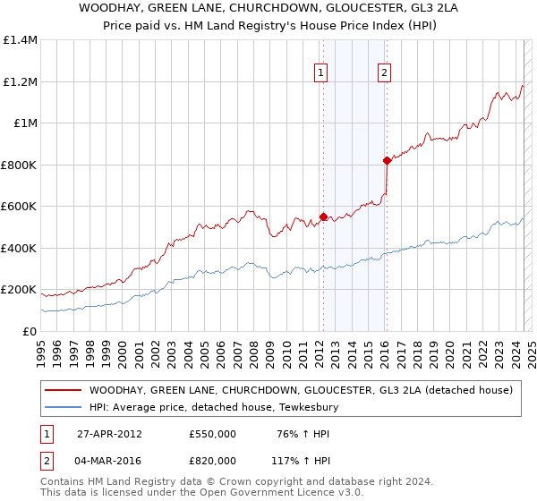 WOODHAY, GREEN LANE, CHURCHDOWN, GLOUCESTER, GL3 2LA: Price paid vs HM Land Registry's House Price Index