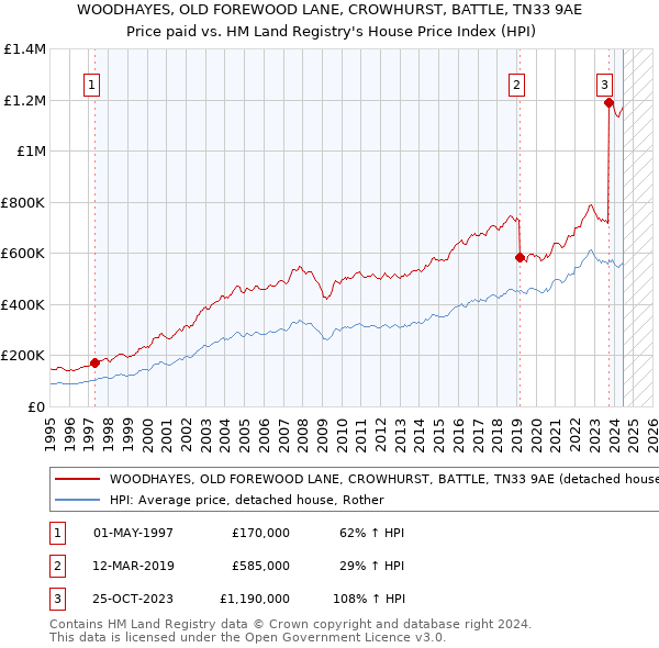 WOODHAYES, OLD FOREWOOD LANE, CROWHURST, BATTLE, TN33 9AE: Price paid vs HM Land Registry's House Price Index