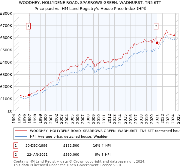 WOODHEY, HOLLYDENE ROAD, SPARROWS GREEN, WADHURST, TN5 6TT: Price paid vs HM Land Registry's House Price Index