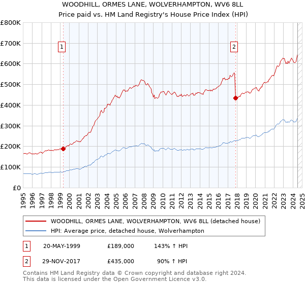 WOODHILL, ORMES LANE, WOLVERHAMPTON, WV6 8LL: Price paid vs HM Land Registry's House Price Index