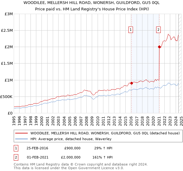 WOODILEE, MELLERSH HILL ROAD, WONERSH, GUILDFORD, GU5 0QL: Price paid vs HM Land Registry's House Price Index