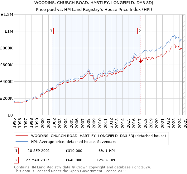 WOODINS, CHURCH ROAD, HARTLEY, LONGFIELD, DA3 8DJ: Price paid vs HM Land Registry's House Price Index