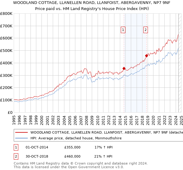 WOODLAND COTTAGE, LLANELLEN ROAD, LLANFOIST, ABERGAVENNY, NP7 9NF: Price paid vs HM Land Registry's House Price Index