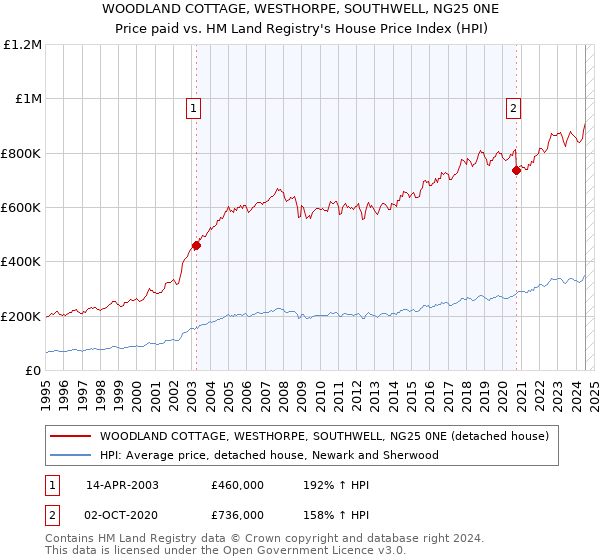 WOODLAND COTTAGE, WESTHORPE, SOUTHWELL, NG25 0NE: Price paid vs HM Land Registry's House Price Index