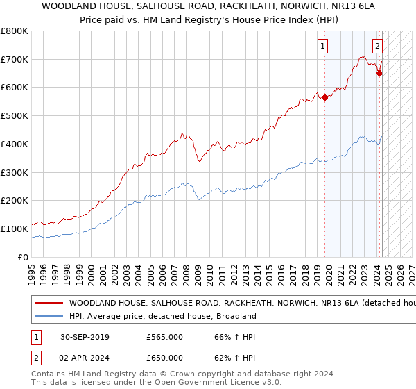 WOODLAND HOUSE, SALHOUSE ROAD, RACKHEATH, NORWICH, NR13 6LA: Price paid vs HM Land Registry's House Price Index