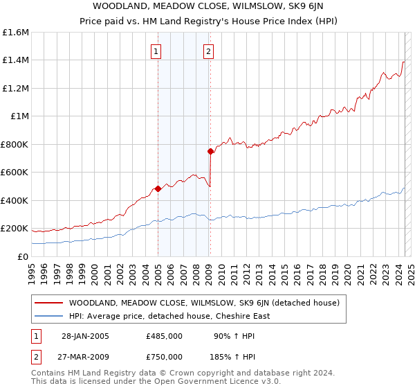 WOODLAND, MEADOW CLOSE, WILMSLOW, SK9 6JN: Price paid vs HM Land Registry's House Price Index