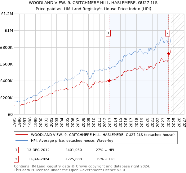 WOODLAND VIEW, 9, CRITCHMERE HILL, HASLEMERE, GU27 1LS: Price paid vs HM Land Registry's House Price Index