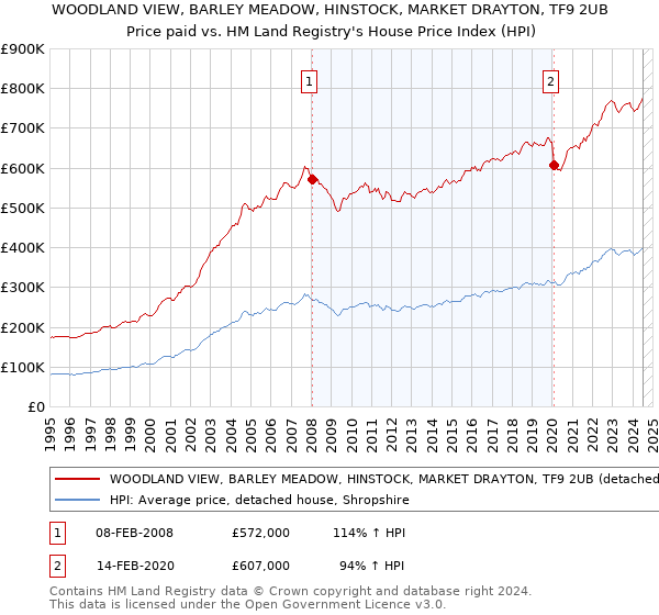 WOODLAND VIEW, BARLEY MEADOW, HINSTOCK, MARKET DRAYTON, TF9 2UB: Price paid vs HM Land Registry's House Price Index