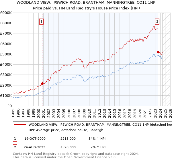 WOODLAND VIEW, IPSWICH ROAD, BRANTHAM, MANNINGTREE, CO11 1NP: Price paid vs HM Land Registry's House Price Index