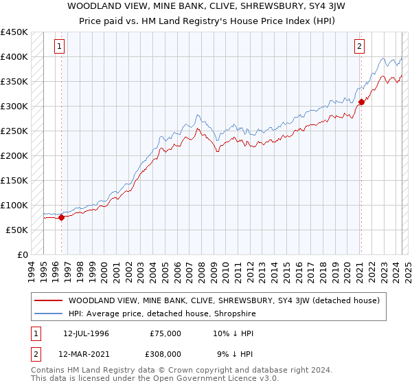 WOODLAND VIEW, MINE BANK, CLIVE, SHREWSBURY, SY4 3JW: Price paid vs HM Land Registry's House Price Index