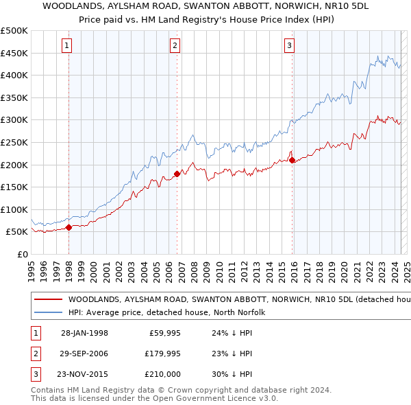 WOODLANDS, AYLSHAM ROAD, SWANTON ABBOTT, NORWICH, NR10 5DL: Price paid vs HM Land Registry's House Price Index