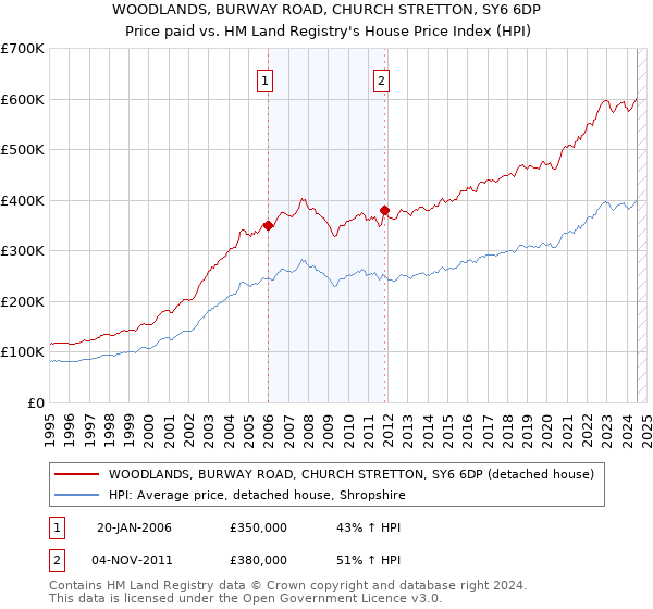 WOODLANDS, BURWAY ROAD, CHURCH STRETTON, SY6 6DP: Price paid vs HM Land Registry's House Price Index