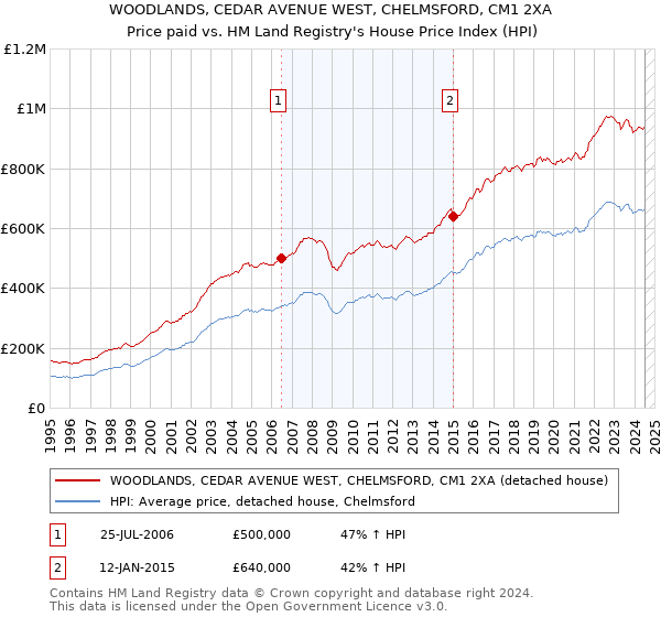 WOODLANDS, CEDAR AVENUE WEST, CHELMSFORD, CM1 2XA: Price paid vs HM Land Registry's House Price Index