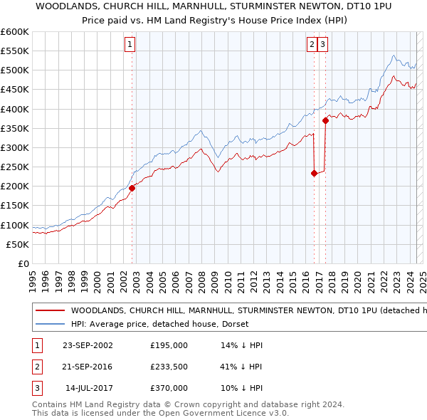 WOODLANDS, CHURCH HILL, MARNHULL, STURMINSTER NEWTON, DT10 1PU: Price paid vs HM Land Registry's House Price Index