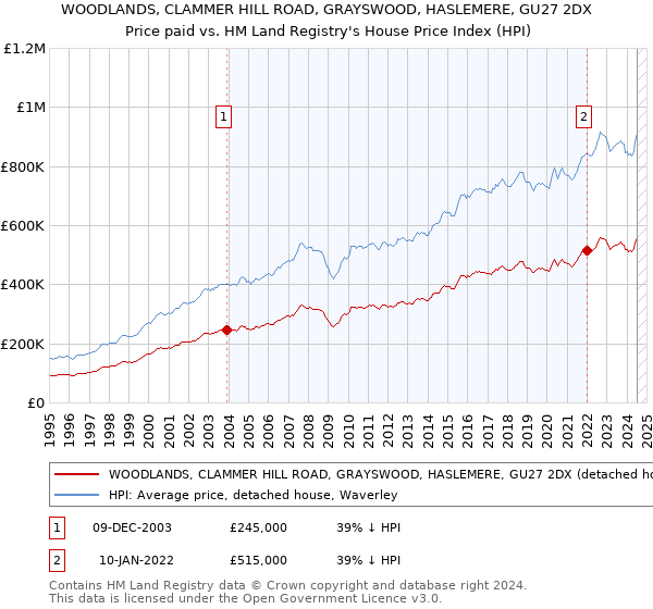 WOODLANDS, CLAMMER HILL ROAD, GRAYSWOOD, HASLEMERE, GU27 2DX: Price paid vs HM Land Registry's House Price Index