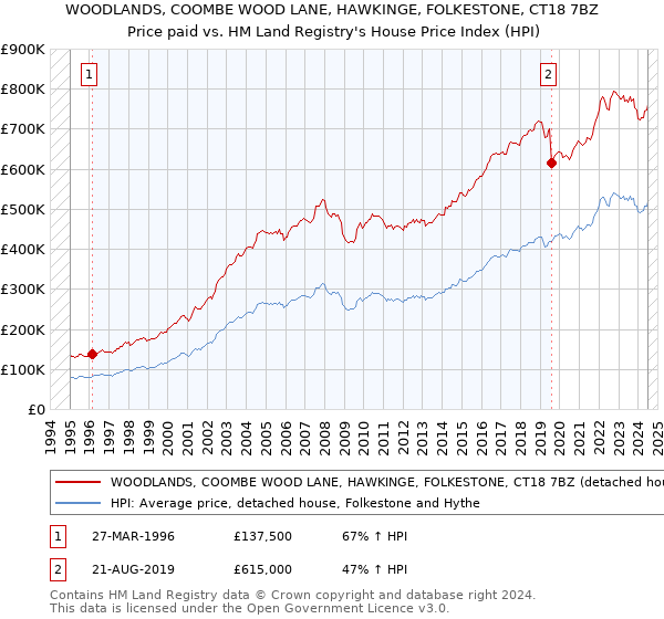 WOODLANDS, COOMBE WOOD LANE, HAWKINGE, FOLKESTONE, CT18 7BZ: Price paid vs HM Land Registry's House Price Index