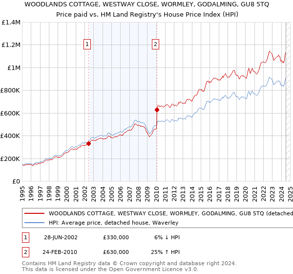 WOODLANDS COTTAGE, WESTWAY CLOSE, WORMLEY, GODALMING, GU8 5TQ: Price paid vs HM Land Registry's House Price Index