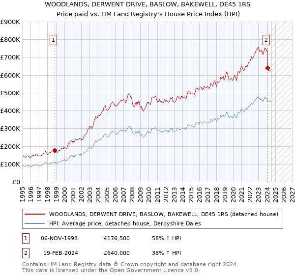 WOODLANDS, DERWENT DRIVE, BASLOW, BAKEWELL, DE45 1RS: Price paid vs HM Land Registry's House Price Index