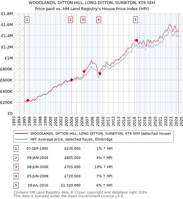 WOODLANDS, DITTON HILL, LONG DITTON, SURBITON, KT6 5EH: Price paid vs HM Land Registry's House Price Index