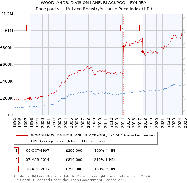 WOODLANDS, DIVISION LANE, BLACKPOOL, FY4 5EA: Price paid vs HM Land Registry's House Price Index