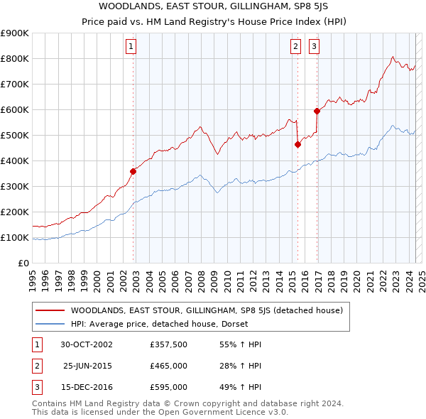 WOODLANDS, EAST STOUR, GILLINGHAM, SP8 5JS: Price paid vs HM Land Registry's House Price Index