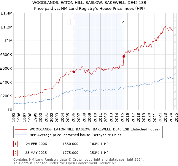 WOODLANDS, EATON HILL, BASLOW, BAKEWELL, DE45 1SB: Price paid vs HM Land Registry's House Price Index