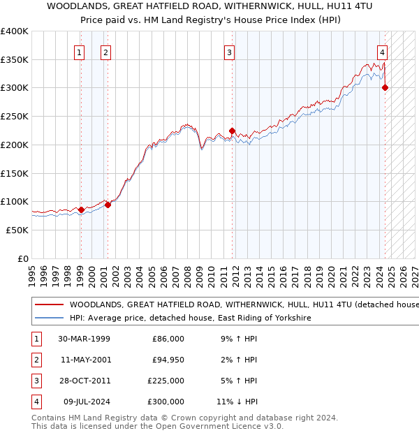 WOODLANDS, GREAT HATFIELD ROAD, WITHERNWICK, HULL, HU11 4TU: Price paid vs HM Land Registry's House Price Index