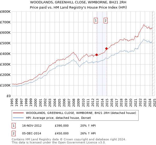 WOODLANDS, GREENHILL CLOSE, WIMBORNE, BH21 2RH: Price paid vs HM Land Registry's House Price Index